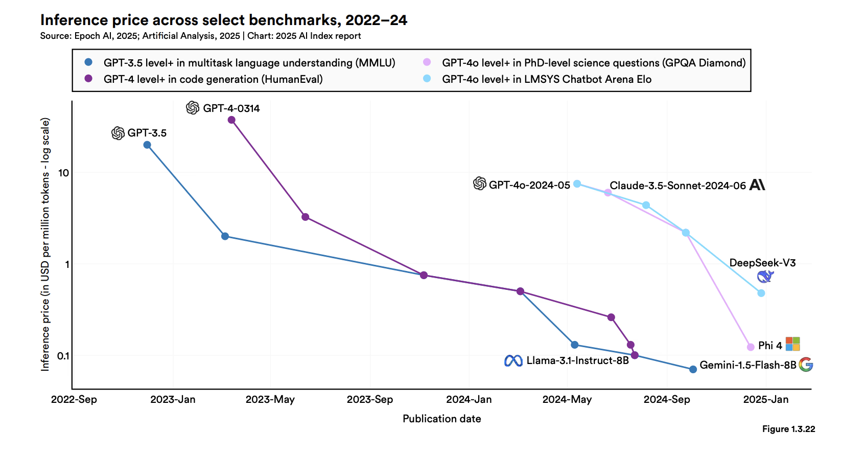 AI Index 2025 — inference price across select benchmarks collapsing 2022–24, log scale