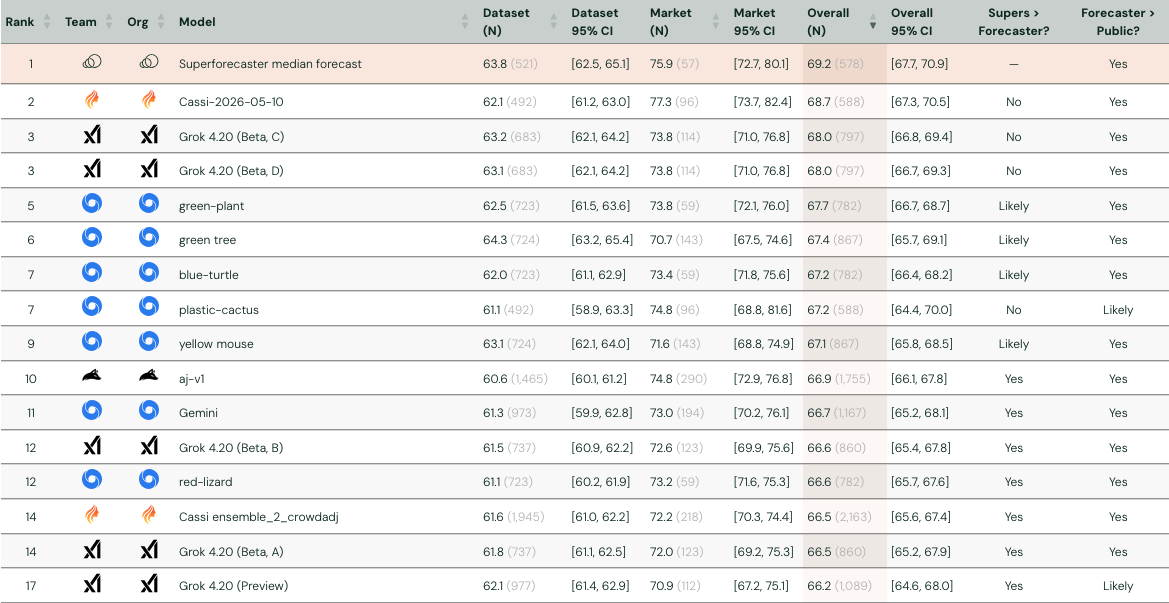 ForecastBench leaderboard — AI models now beating the superforecaster median